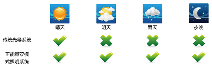利来国际导光管采光系统,适配各种天气 利来国际导光管采光系统,适配各种天气